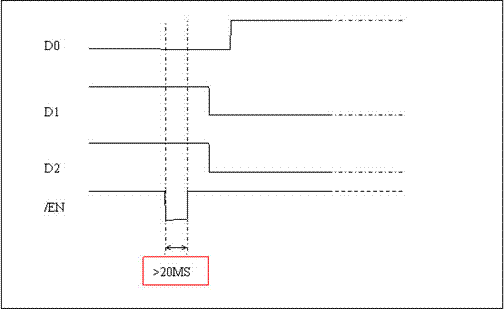 1×8 Optical Switch switching sequence chart